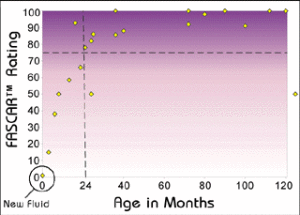 FASCAR Rating chart - Age in Months - brake fluid analysis